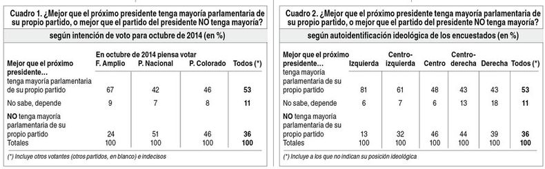 imagen de Más de la mitad de los uruguayos prefieren que el presidente tenga	mayorías parlamentarias y encabece un gobierno “de partido”