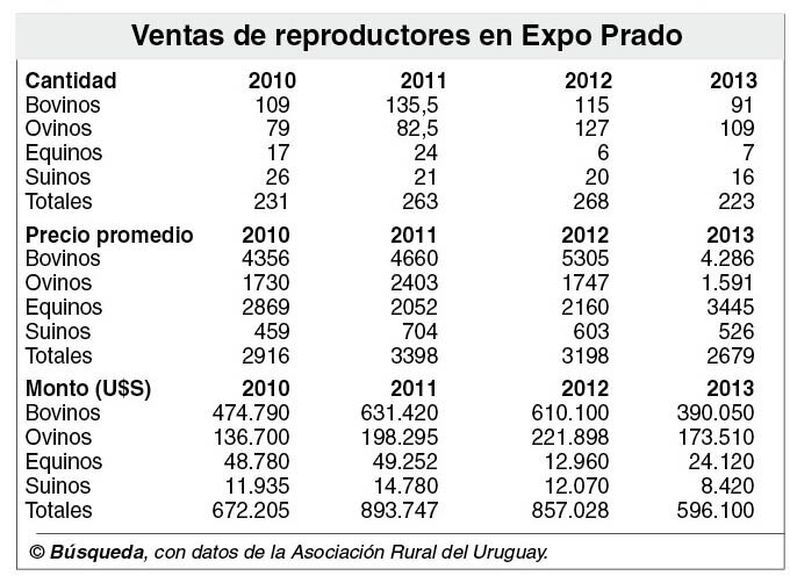 imagen de Caída en remates en la Expo Prado refleja cautela de ganaderos