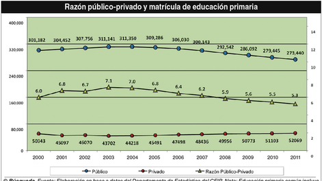 imagen de La educación primaria privada recibe una transferencia constante  de alumnos desde el sector público, cuya matrícula sigue en caída
