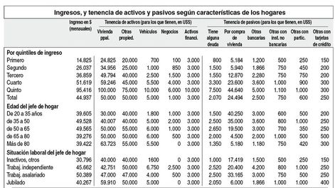 imagen de Cuatro de cada 10 hogares tiene deudas; U$S 2.000 en promedio
