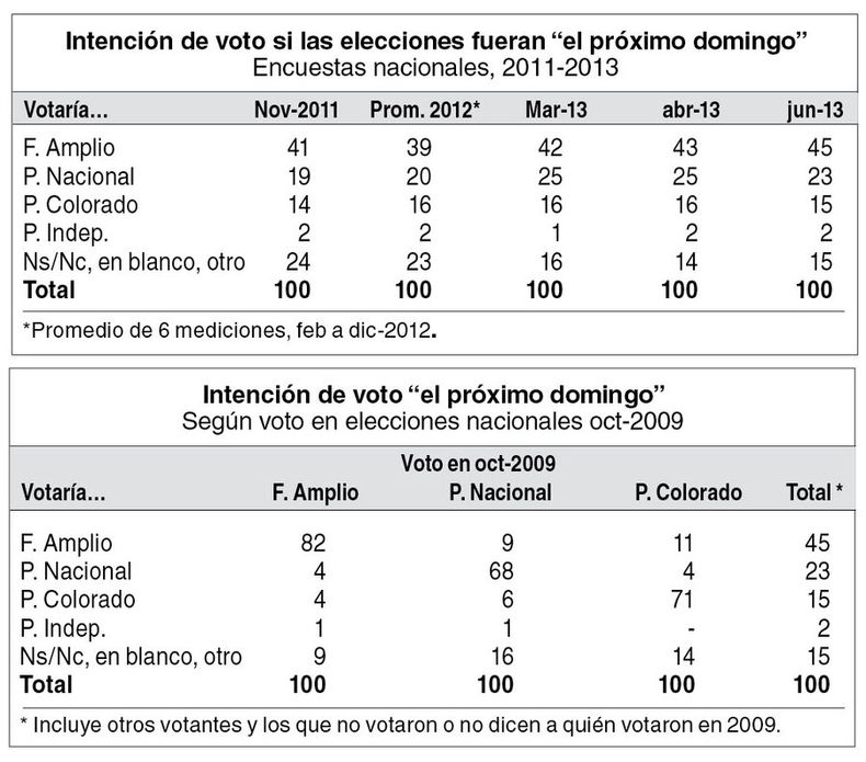 imagen de El Frente Amplio supera por cinco puntos porcentuales al Partido  Nacional, el Partido Colorado y el Partido Independiente sumados