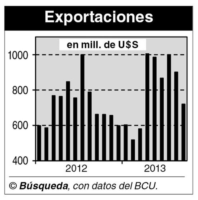 imagen de Se aceleró la “primarización” de las exportaciones uruguayas