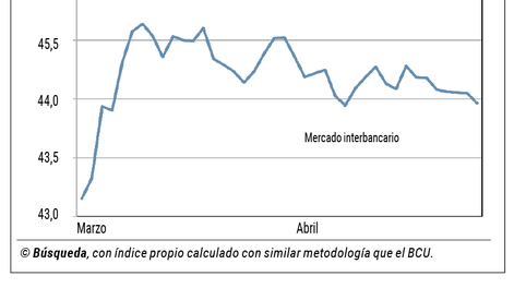 imagen de El dólar baja al cierre de abril; en marzo mejoró la competitividad comercial