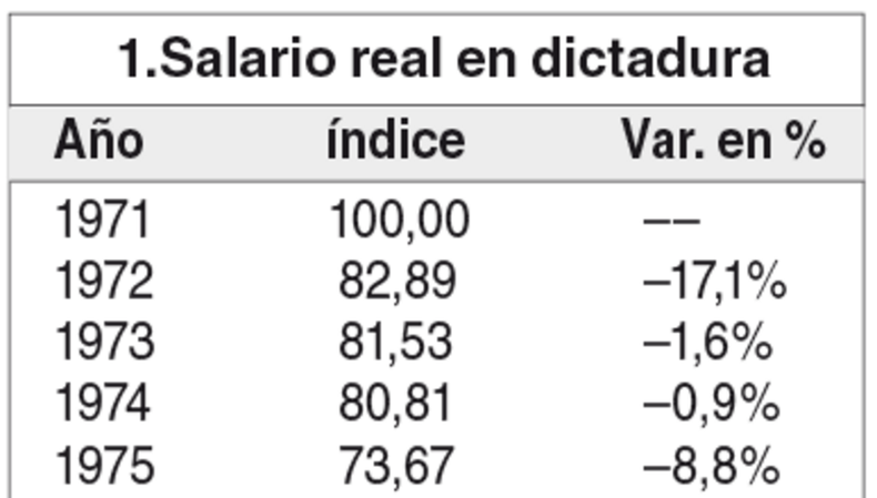 Lo que dejó la dictadura y de lo que se habla menos