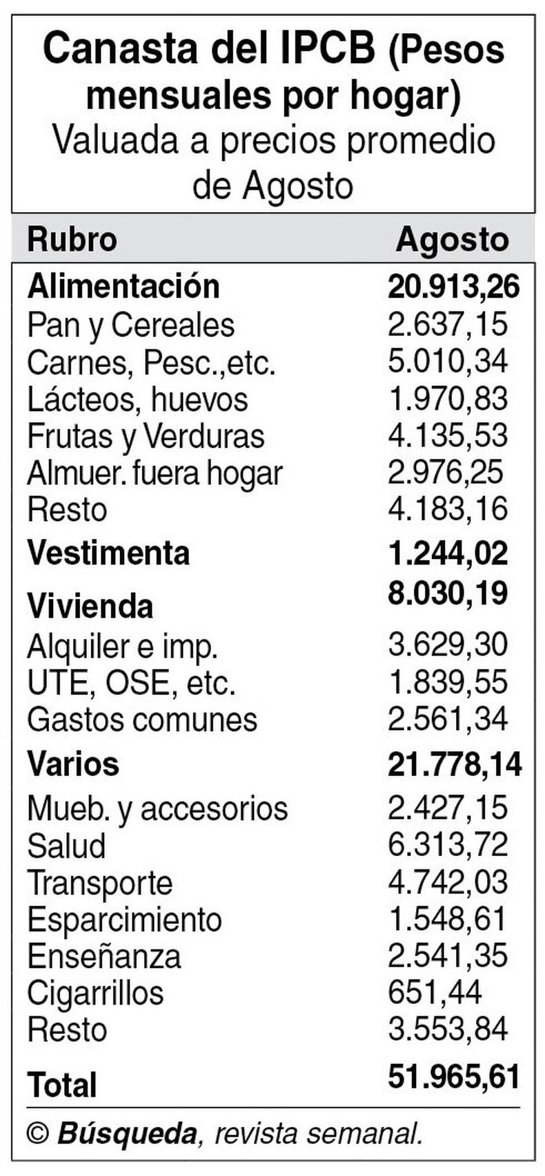 imagen de Canasta subió a $ 51.966