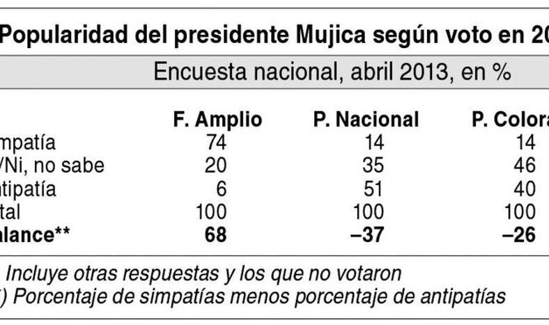 imagen de El 44% de uruguayos simpatiza con Mujica y el 42% aprueba su gestión