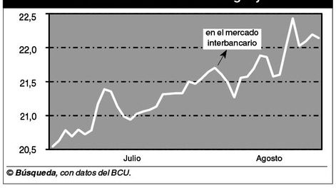 imagen de El dólar en Uruguay se ubica encima de $ 22, siguiendo a Brasil