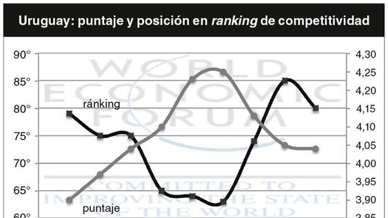 imagen de Uruguay logró mejoras en varios factores que determinan su nivel de productividad pero arrastra un rezago en el mercado de trabajo
