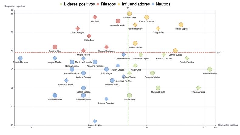 Las matrices de liderazgo (positivos y negativos) permiten traducir información compleja en datos comprensibles, lo que potencia la toma de decisiones por parte de las instituciones educativas.