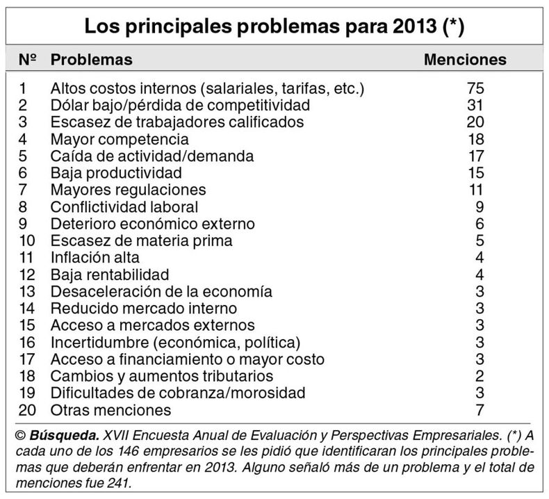 imagen de La suba de costos, en especial salariales, será el mayor problema