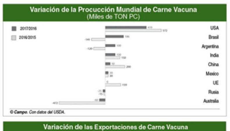 Pronósticos del USDA para el comercio de carne vacuna en 2017