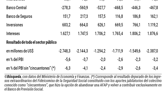 imagen de Siguió el deterioro fiscal a fines de 2022
