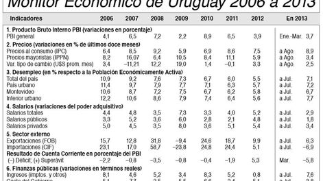 imagen de Indicadores Económicos