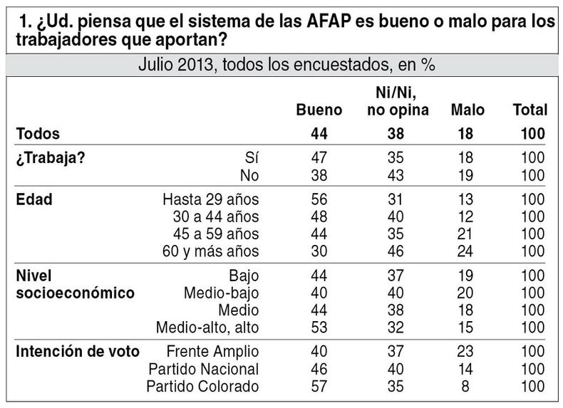 imagen de AFAP tienen más apoyo que rechazo; 36% dispuesto a desafiliarse