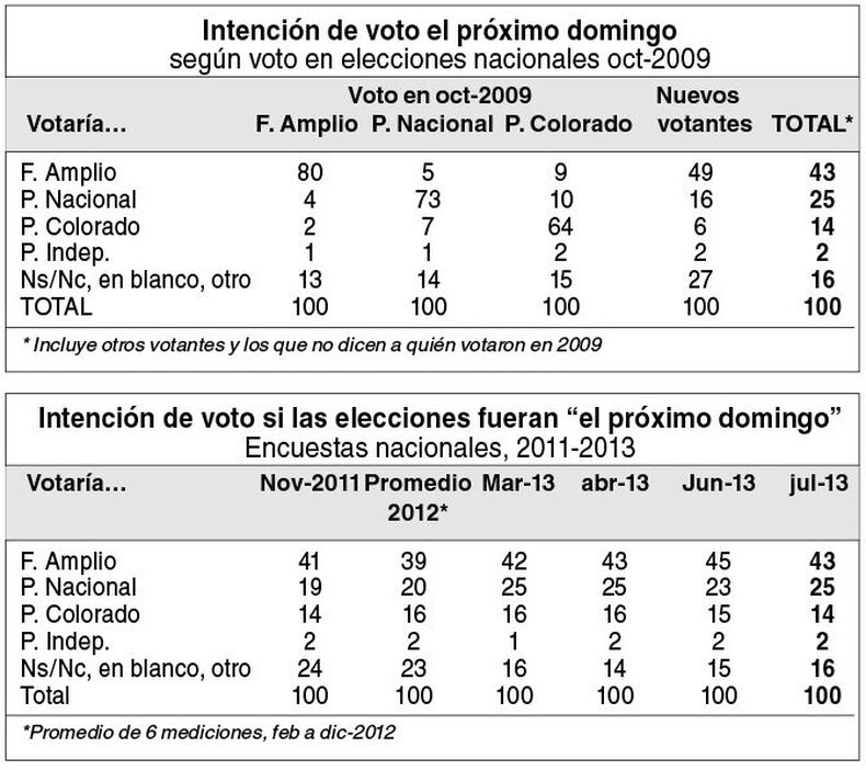 imagen de Las intenciones de voto nacional a mediados de julio: volviendo a dos mitades más parejas entre Frente Amplio y demás partidos