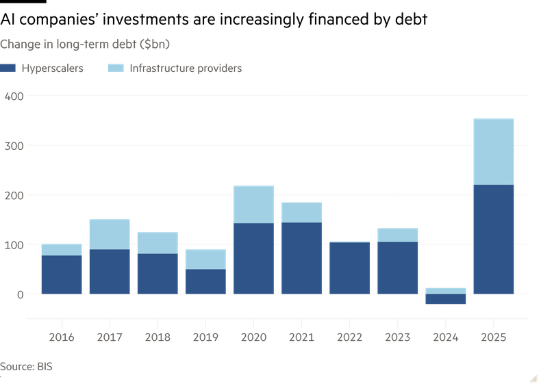 Las inversiones de las empresas de IA se financian cada vez m&aacute;s mediante deuda.