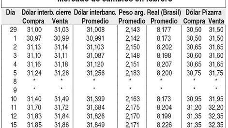 imagen de “No es sostenible” una valorización muy acelerada del dólar