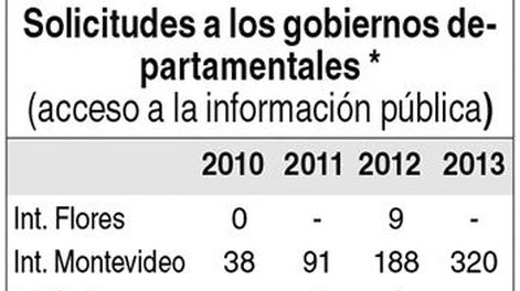 imagen de Cuatro de cada cinco gobiernos departamentales no presentan informe anual de transparencia, pese a estar obligados por ley