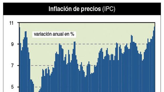 imagen de Con el alza de marzo, la inflación se consolidó encima de 10% imagen de Con el alza de marzo, la inflación se consolidó encima de 10%