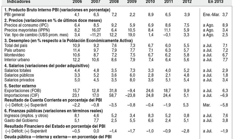 imagen de Indicadores Económicos