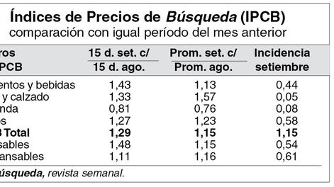 imagen de La inflación en setiembre fue 1,15%, según IPCB