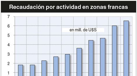 imagen de Actividad crece fuerte en algunas zonas francas y baja en otras