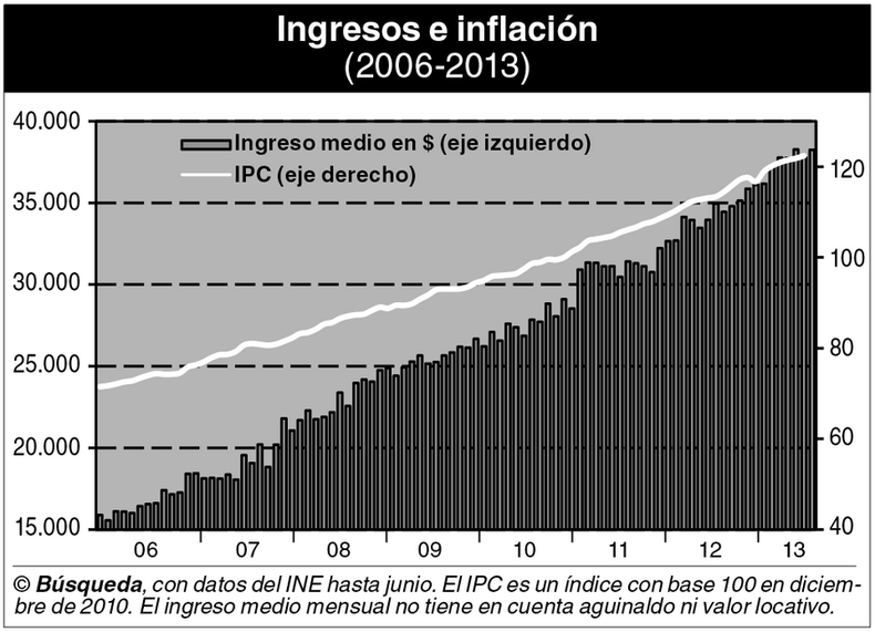 imagen de Los uruguayos sienten la inflación en sus compras más comunes