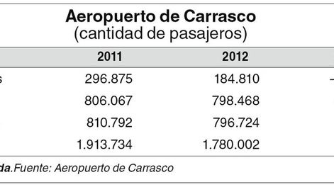 imagen de El Aeropuerto de Carrasco recuperó los pasajeros de “punto a punto” que tenía con Pluna, pero perdió los de “tránsito” y el modelo de hub
